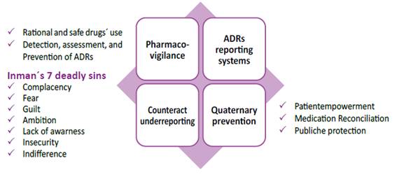 Pharmacovigilance has emerged as an essential tool for quaternary prevention and has become a fundamental activity for the rational and safe use of drugs and Public Health protection. Underreporting ADRs is a very well-known phenomenon. The negative factors influencing ADR reporting are based on the “seven deadly sins”, as proposed by Inman 7.