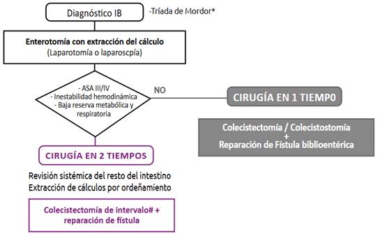  Algoritmo de tratamiento del íleo Biliar (IB) (adaptado y modificado de Salazar-Jiménez et al, 2018)(2)*: Tríada de Mordor: antecedente de colelitiasis, signos clínicos de colecistitis aguda y obstrucción intestinal súbita. #: Colecistectomía de intervalo 4-24 semanas.