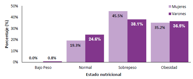 Estado nutricional según sexo