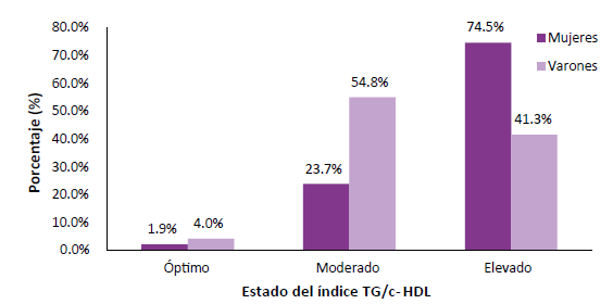 Estado del índice TGcHDL según sexo