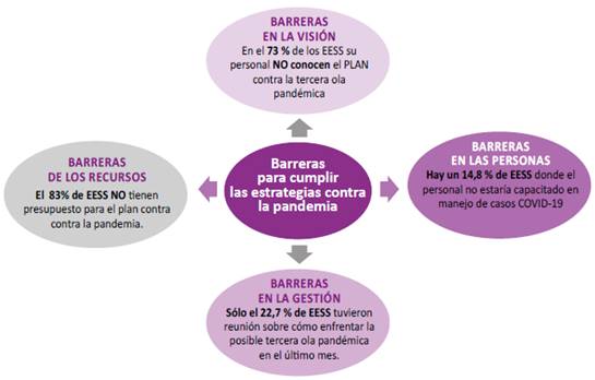 Barreras para cumplir con ejecutar las estrategias para la prevención y control de la probable tercera ola pandémica contra la COVID-19. Adecuado por los investigadores CENSI.