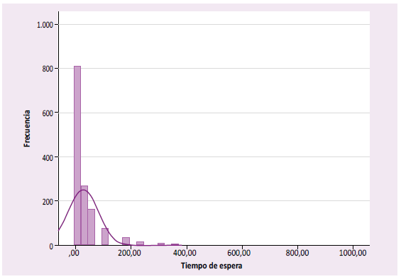Tiempo de espera de personas encuestadas que acudieron a establecimientos de salud. ENAHO 2020
