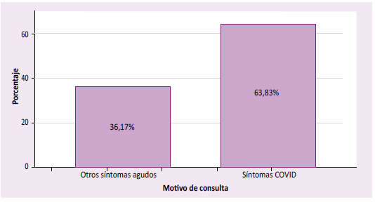 Motivo de Consulta de personas encuestadas que acudieron a establecimientos de salud. ENAHO 2020