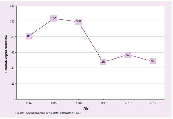 Comparativo de tiempo de espera por años