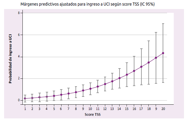 Márgenes predictivos ajustados para ingreso a UCI según Score TSS (IC 95 %)