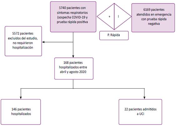 Flujograma del estudio en pacientes de Clínica San Juan Bautista, San Juan de Lurigancho