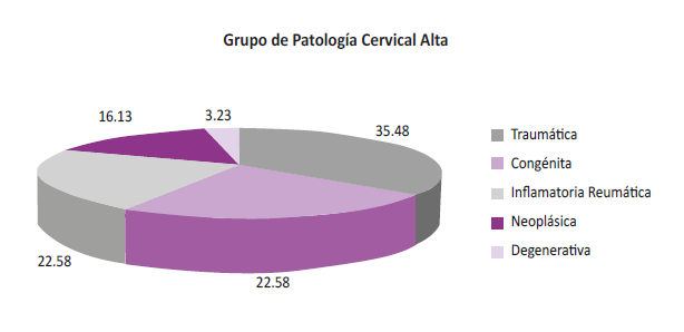 Grupos de patología cervical alta.