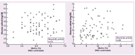 correlación entre la glucosa salival y el péptido C en personas con DM2 con buen control metabólico HbA1c7 % y mal control metabólico HbA1c≥7 %