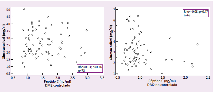 correlación entre la glucosa salival y la Hba1c en personas DM2 con buen control metabólico (HbA1c<7 %) y mal control metabólico (HbA1c≥7 %).