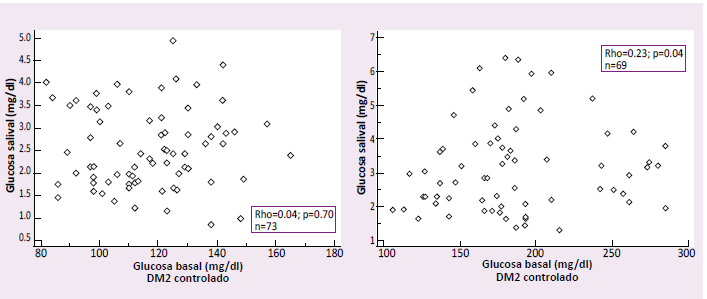 correlación entre la glucosa salival y la glucosa basal en personas DM2 con buen control metabólico (HbA1c<7 %) y mal control metabólico (HbA1c≥7 %).