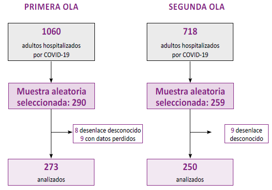 Flujograma de selección de pacientes