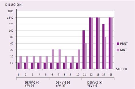 Evaluación de 15 muestras de suero por la prueba de PRNT y MNT para la detección de anticuerpos contra DENV2