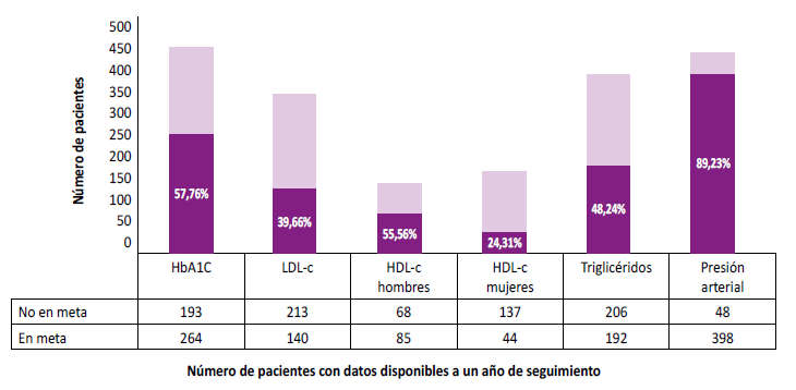 Logro de metas un año después del diagnóstico de diabetes mellitus tipo 2