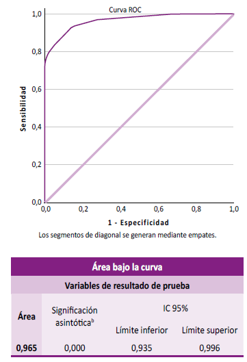 Exactitud pronóstica del RTS para la predicción de mortalidad en pacientes politraumatizados. Enero 2017 – Diciembre 2021