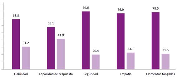 Porcentaje de satisfacción e insatisfacción según cada dimensión