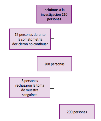 Diagrama de flujo de participantes