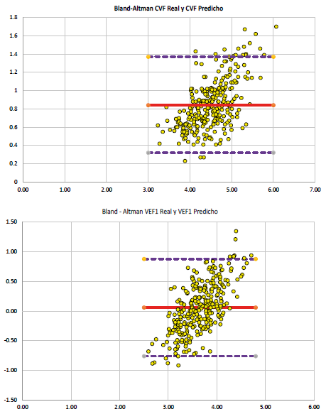 Gráficos de Bland Altman de Comprobación de Ecuaciones Predictivas