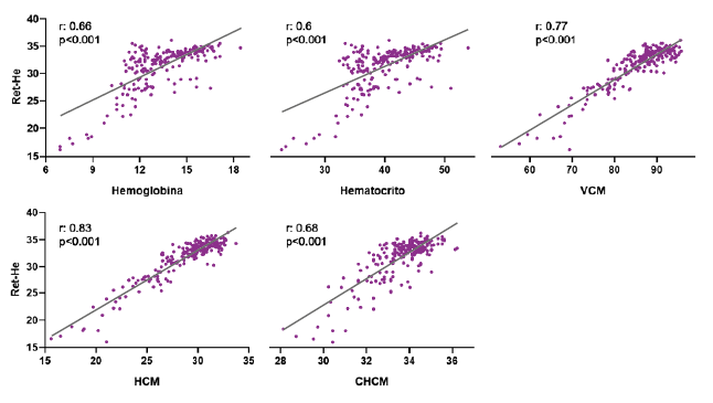 Correlación de RetHe con los índices eritrocitarios hemoglobina hematocrito VCM HCM y CHCM en postulantes a donar sangre VCM volumen corpuscular medio HCM hemoglobina corpuscular media CHCM concentración de hemoglobina corpuscular media RetHe equivalente de hemoglobina reticulocitaria