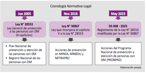 Cronología de la normativa legal de la Ley General de Protección a las personas con DM