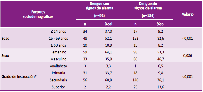 Frecuencia y asociación de factores sociodemográficos en los pacientes con dengue con y sin signos de alarma atendidos en el Hospital Distrital Jerusalén entre los meses de enero y octubre del 2023