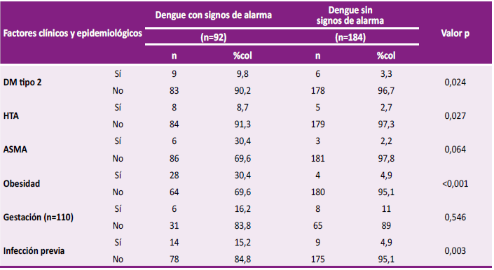 Frecuencia y asociación de factores clínicos y epidemiológicos en los pacientes con dengue con y sin signos de alarma atendidos en el Hospital Distrital Jerusalén entre los meses de enero y octubre del 2023