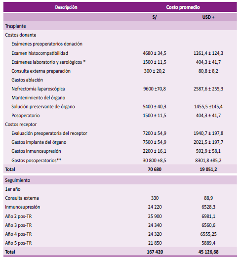 Análisis de costos de los pacientes sometidos a TR Año 2021