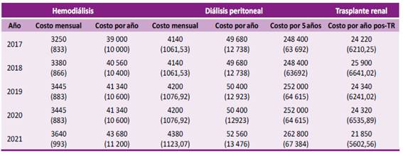 Comparación estimada de costos mensuales y anuales de la hemodiálisis, diálisis peritoneal y trasplante renal entre 2017 y 2021. HNRPP.