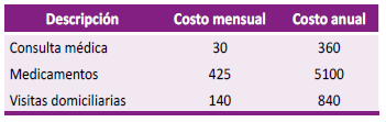 Detalle de otros costos de diálisis peritoneal 2021