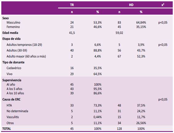 Características de los pacientes sometidos a trasplante renal (TR) y hemodiálisis (HD). Estimación puntual 2021