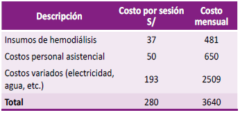 Detalle de costos por sesión de hemodiálisis 2021