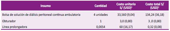 Detalle de costos materiales por sesión diaria en diálisis peritoneal 2021