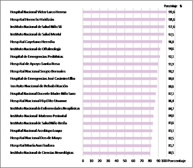 Disponibilidad de suministros médicos en establecimientos de tercer nivel de Ministerio de Salud de Lima Metropolitana 2022 * Mediana 886 % RIQ 96 %