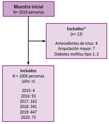 Proceso de selección de los pacientes con diabetes mellitus atendidos en el Hospital María Auxiliadora 2015 -2020