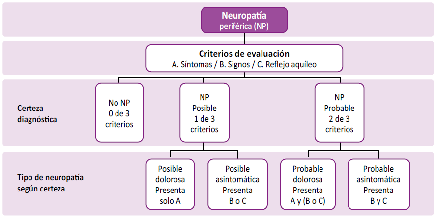 Flujograma diagnóstico jerárquico de neuropatía periférica (NP).