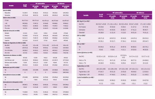 Prevalencia dolor significativo con o sin neuropatía periférica (NP) según características clínica-demográficas de pacientes con diabetes mellitus atendidos en el Hospital María Auxiliadora 2015-2020