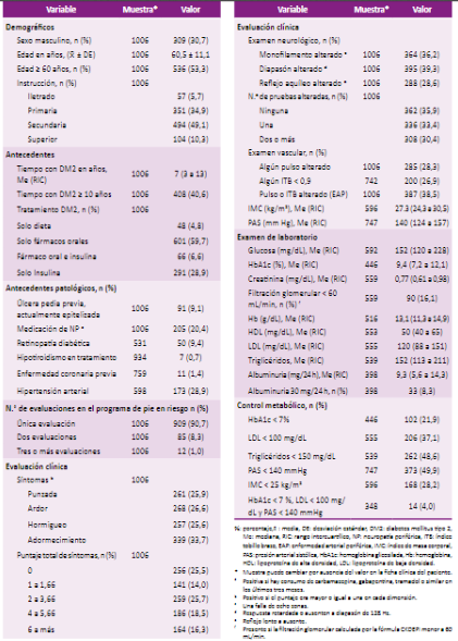 Características demográficas, clínicas y laboratoriales de pacientes con diabetes mellitus atendidos en el Hospital María Auxiliadora 2015 -2020