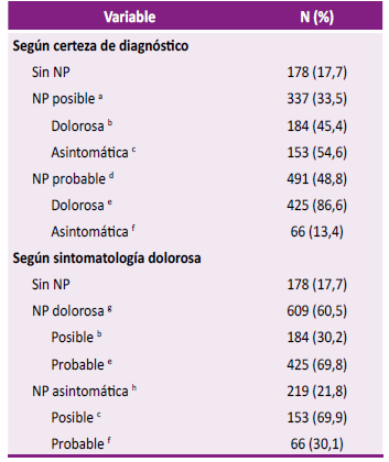 Prevalencia de neuropatía periférica (NP) según certeza de diagnóstico y sintomatología dolorosa de pacientes con diabetes mellitus atendidos en el Hospital María Auxiliadora 2015 -2020