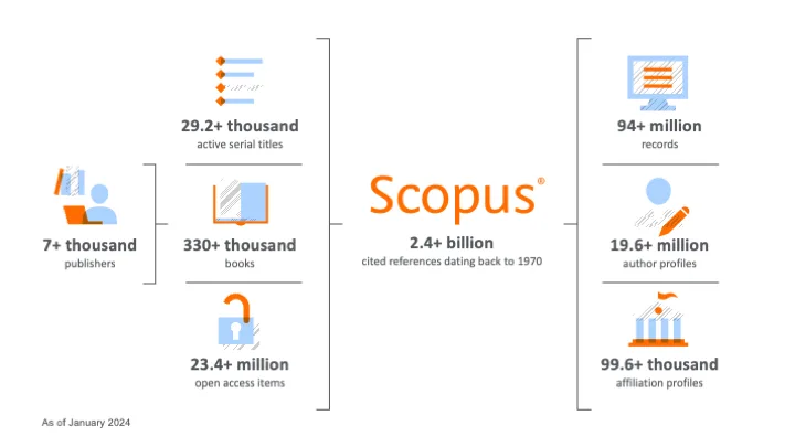 Resumen de la cobertura de publicaciones que almacena Scopus y cómo podemos evaluar la cantidad de publicaciones periódicas; a través de Scimago se puede calcular si las publicaciones son tomadas en cuenta y se reproduce o se cita el artículo.