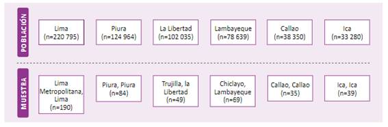 Diagrama de participantes proporcional a la población del estudio.